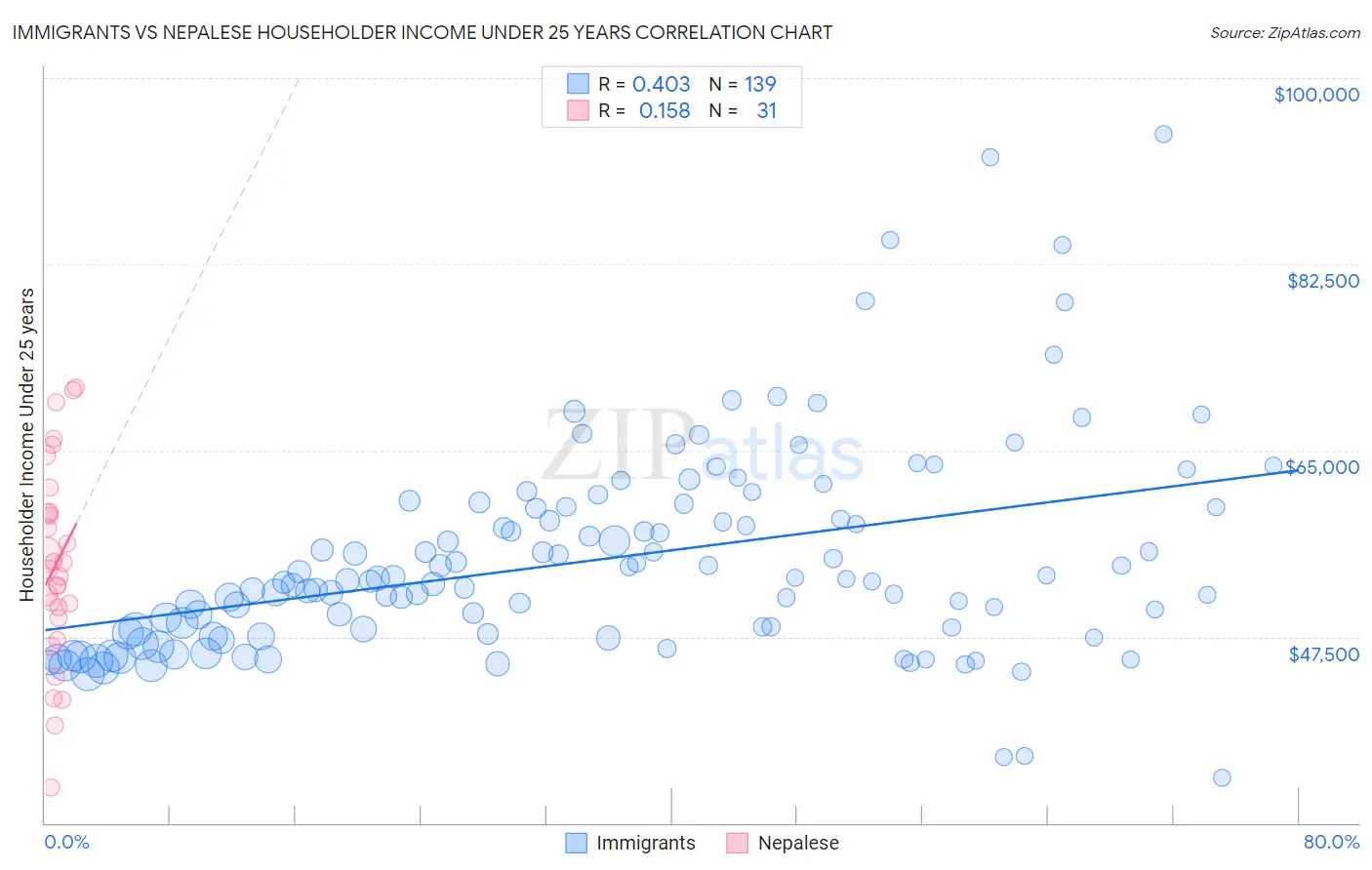 Immigrants vs Nepalese Householder Income Under 25 years