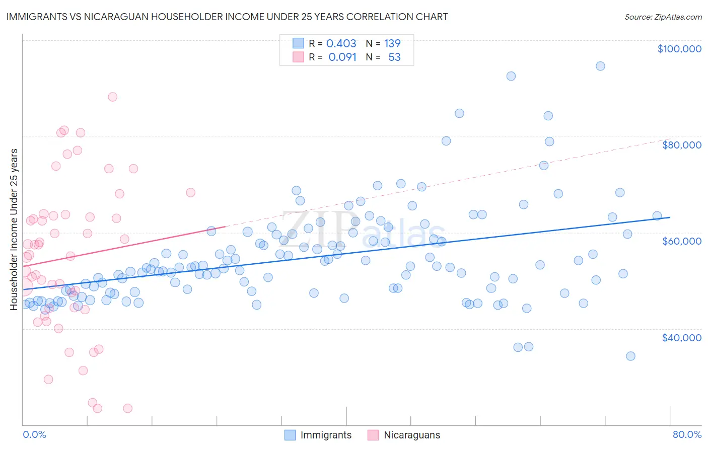 Immigrants vs Nicaraguan Householder Income Under 25 years