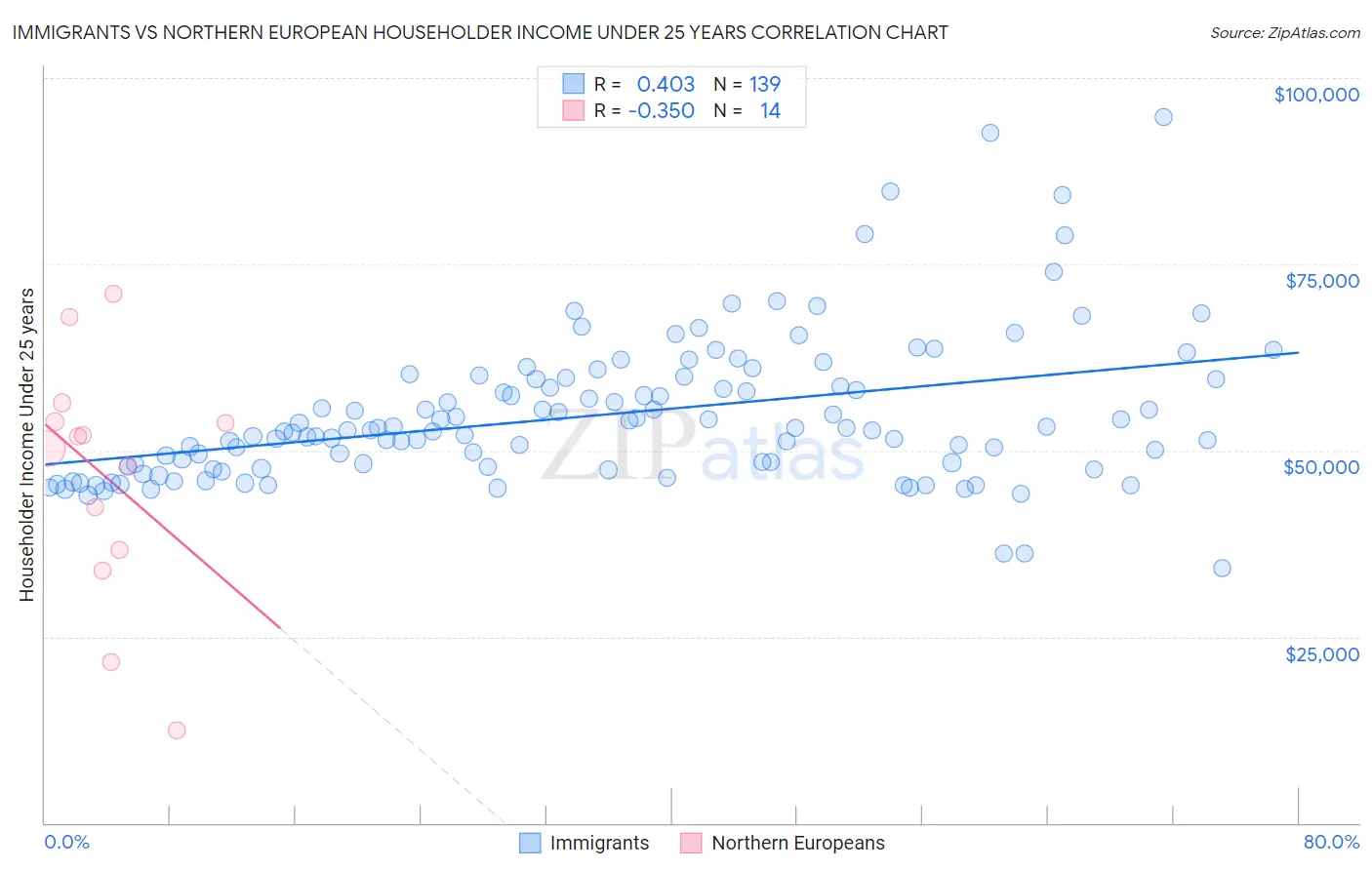 Immigrants vs Northern European Householder Income Under 25 years