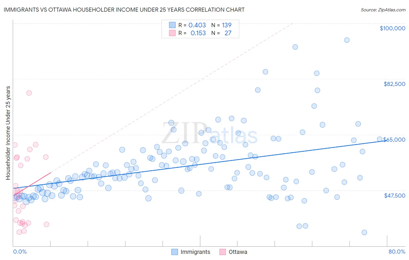 Immigrants vs Ottawa Householder Income Under 25 years