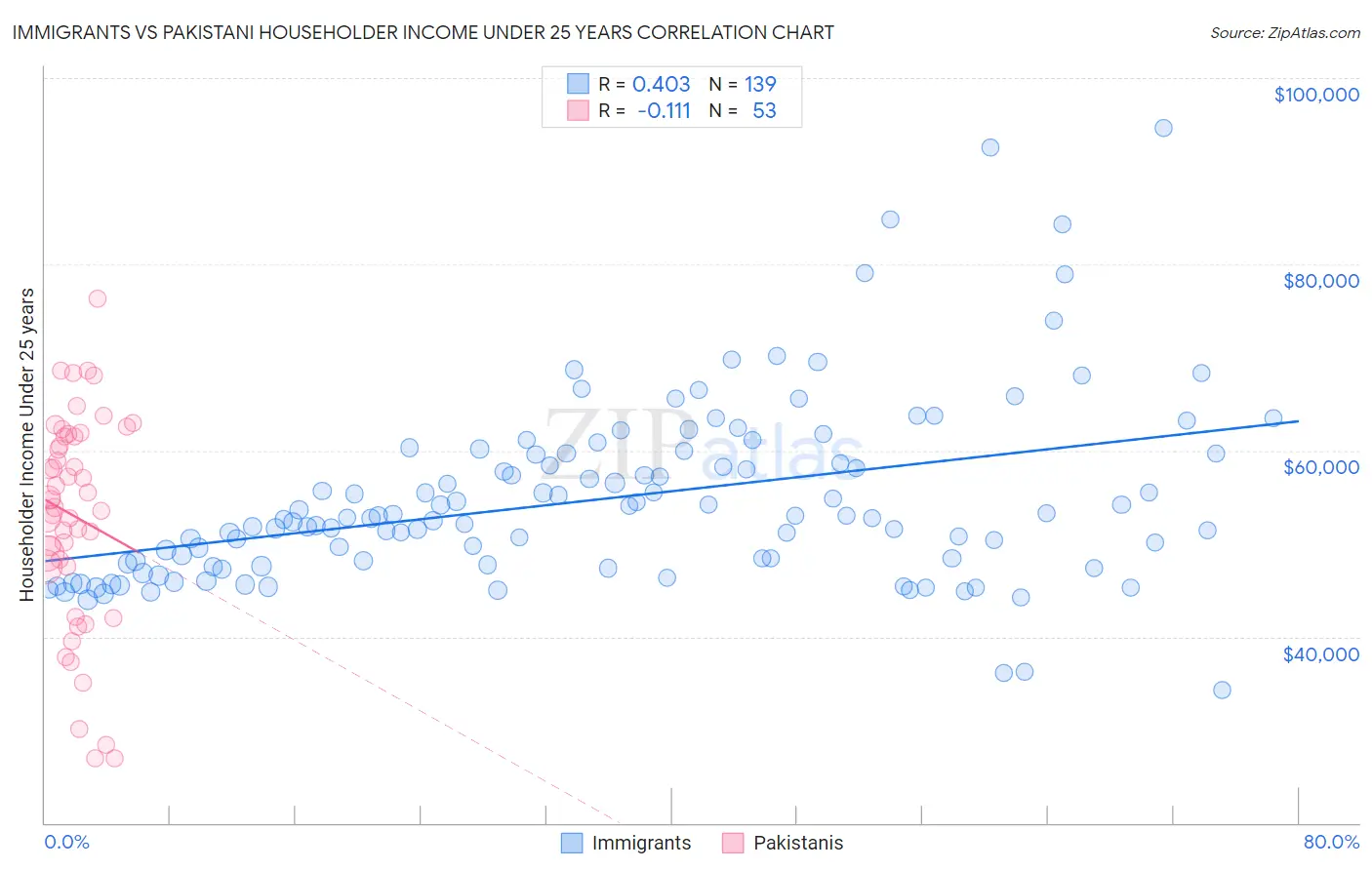 Immigrants vs Pakistani Householder Income Under 25 years