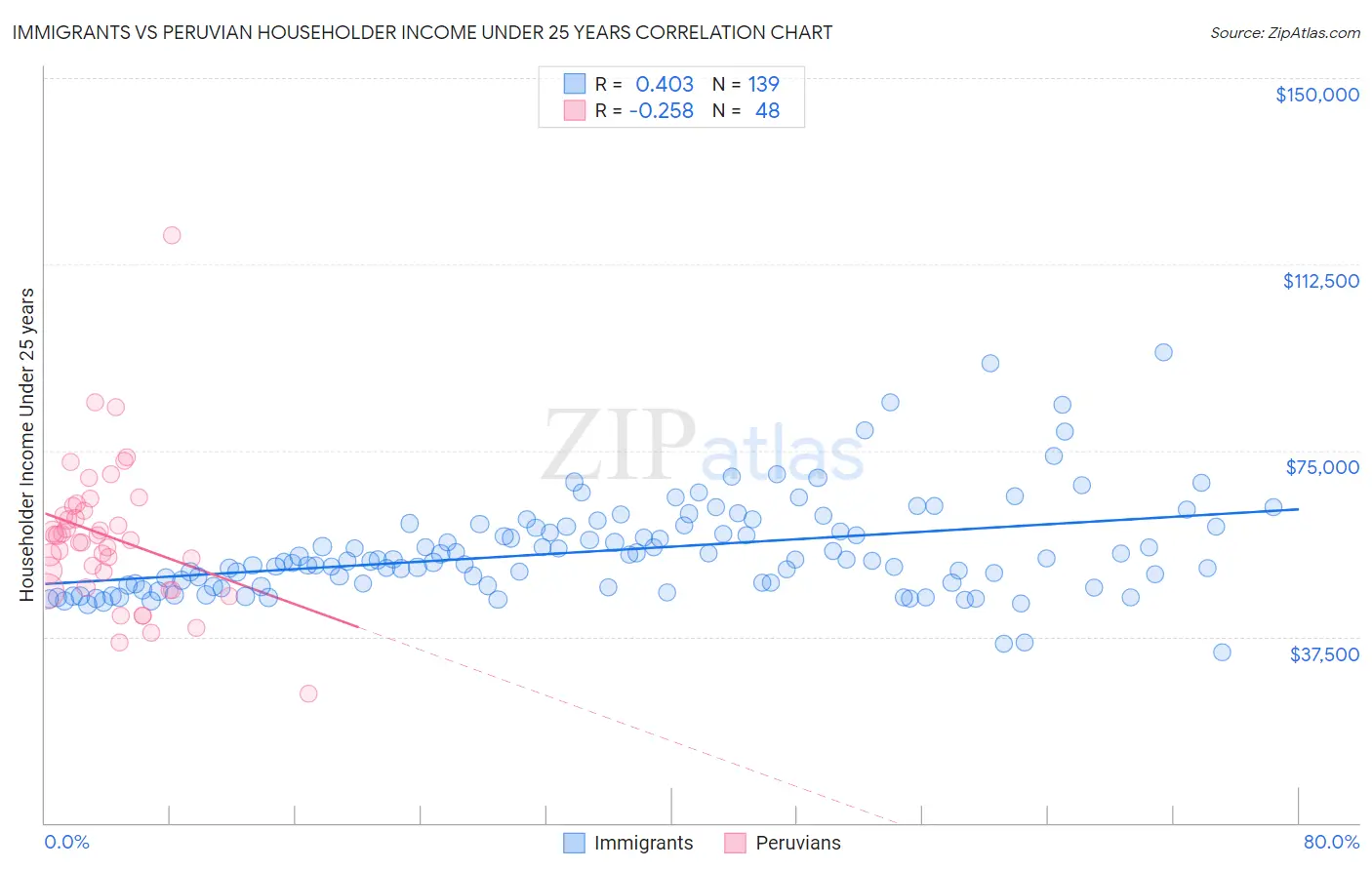 Immigrants vs Peruvian Householder Income Under 25 years