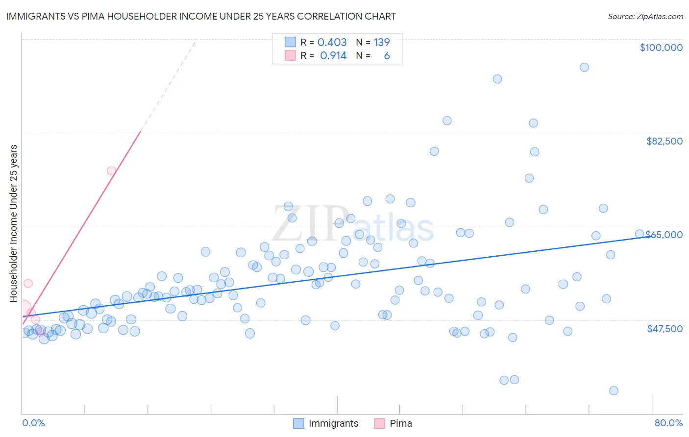 Immigrants vs Pima Householder Income Under 25 years