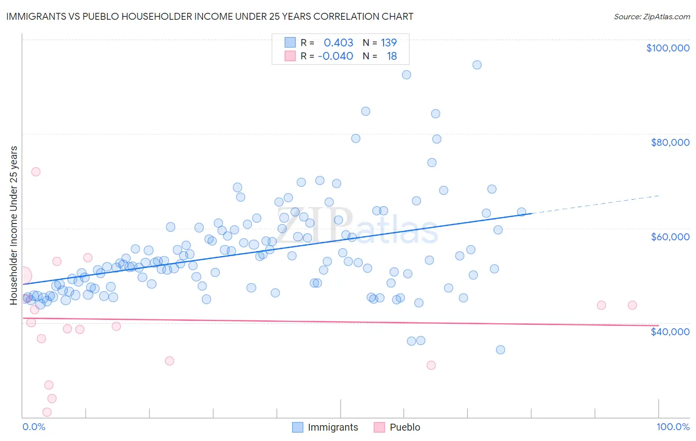 Immigrants vs Pueblo Householder Income Under 25 years