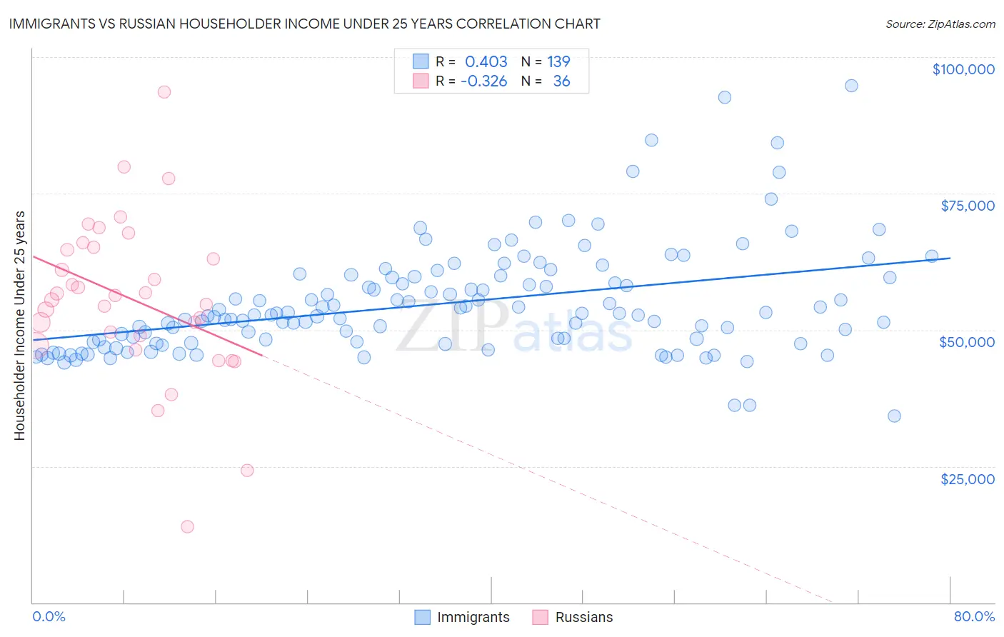 Immigrants vs Russian Householder Income Under 25 years