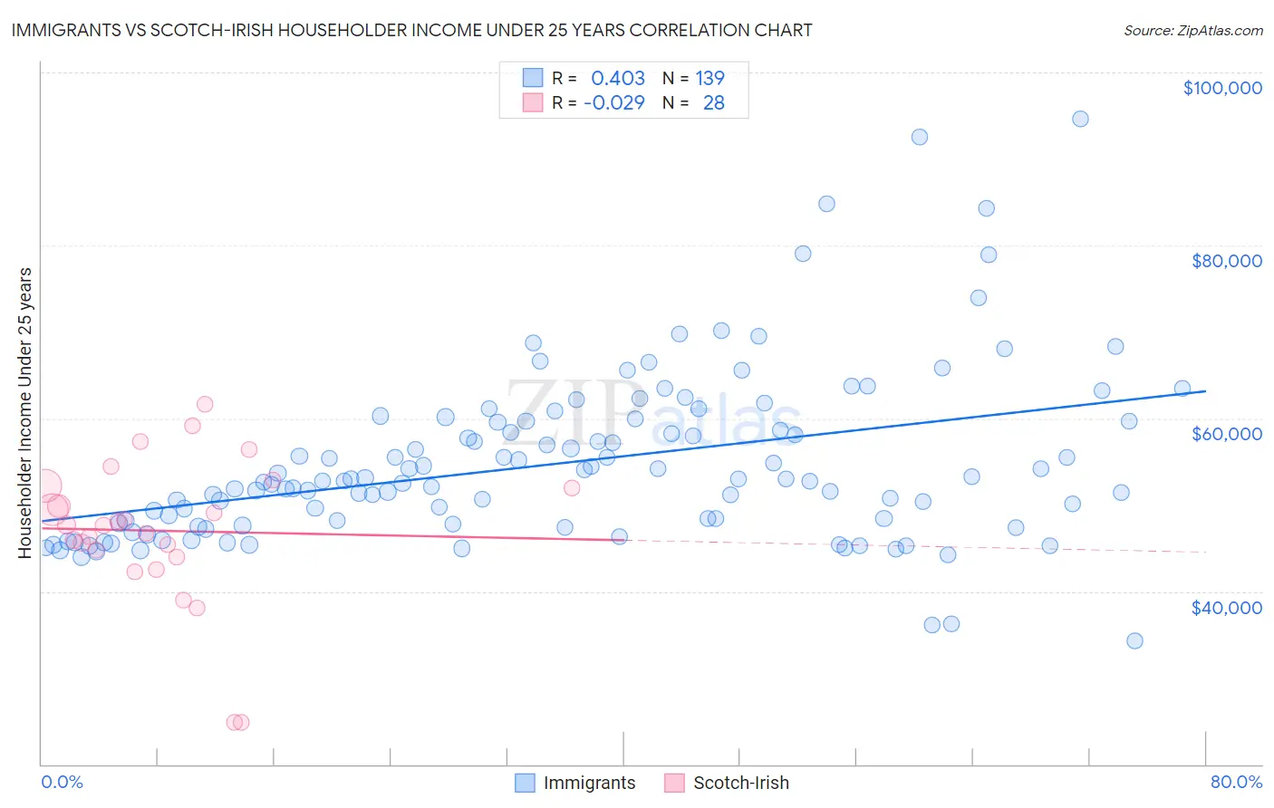 Immigrants vs Scotch-Irish Householder Income Under 25 years