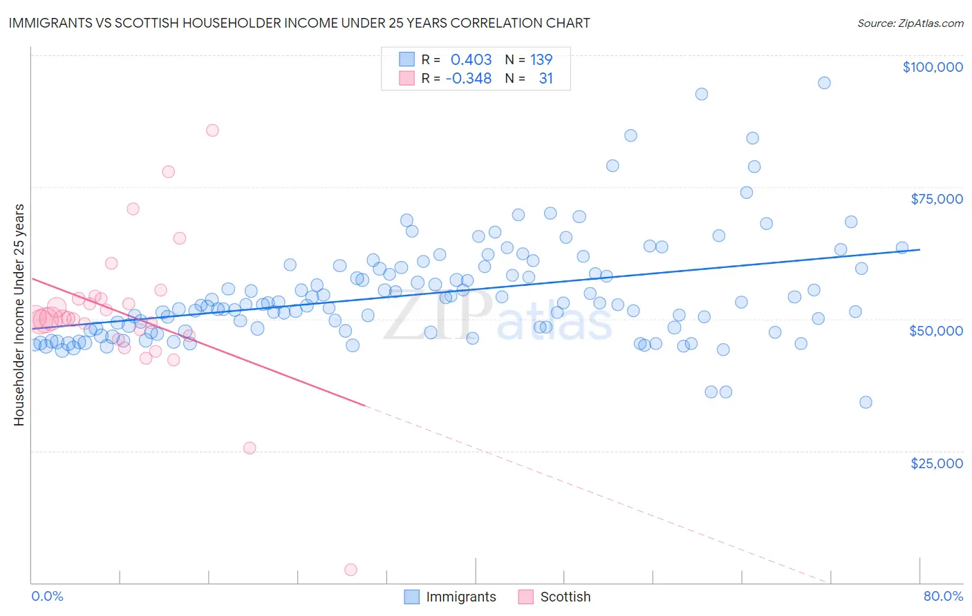 Immigrants vs Scottish Householder Income Under 25 years