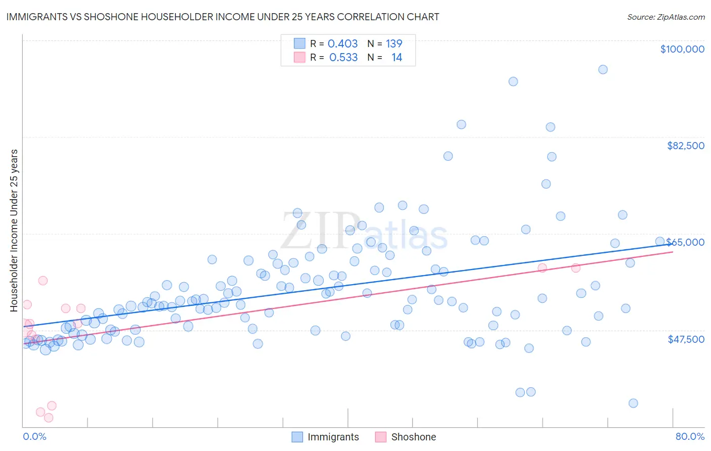 Immigrants vs Shoshone Householder Income Under 25 years