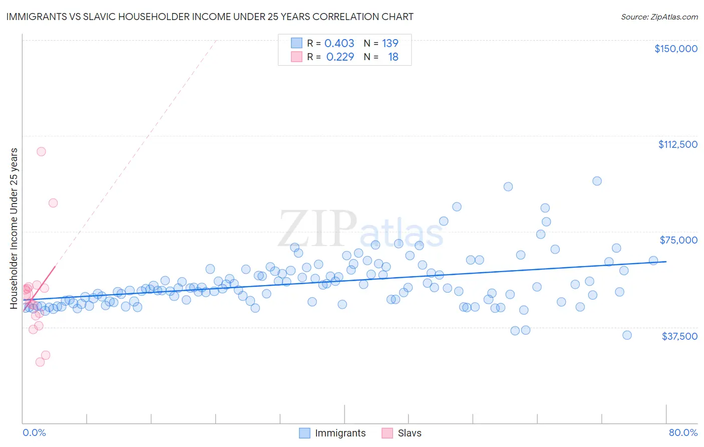 Immigrants vs Slavic Householder Income Under 25 years
