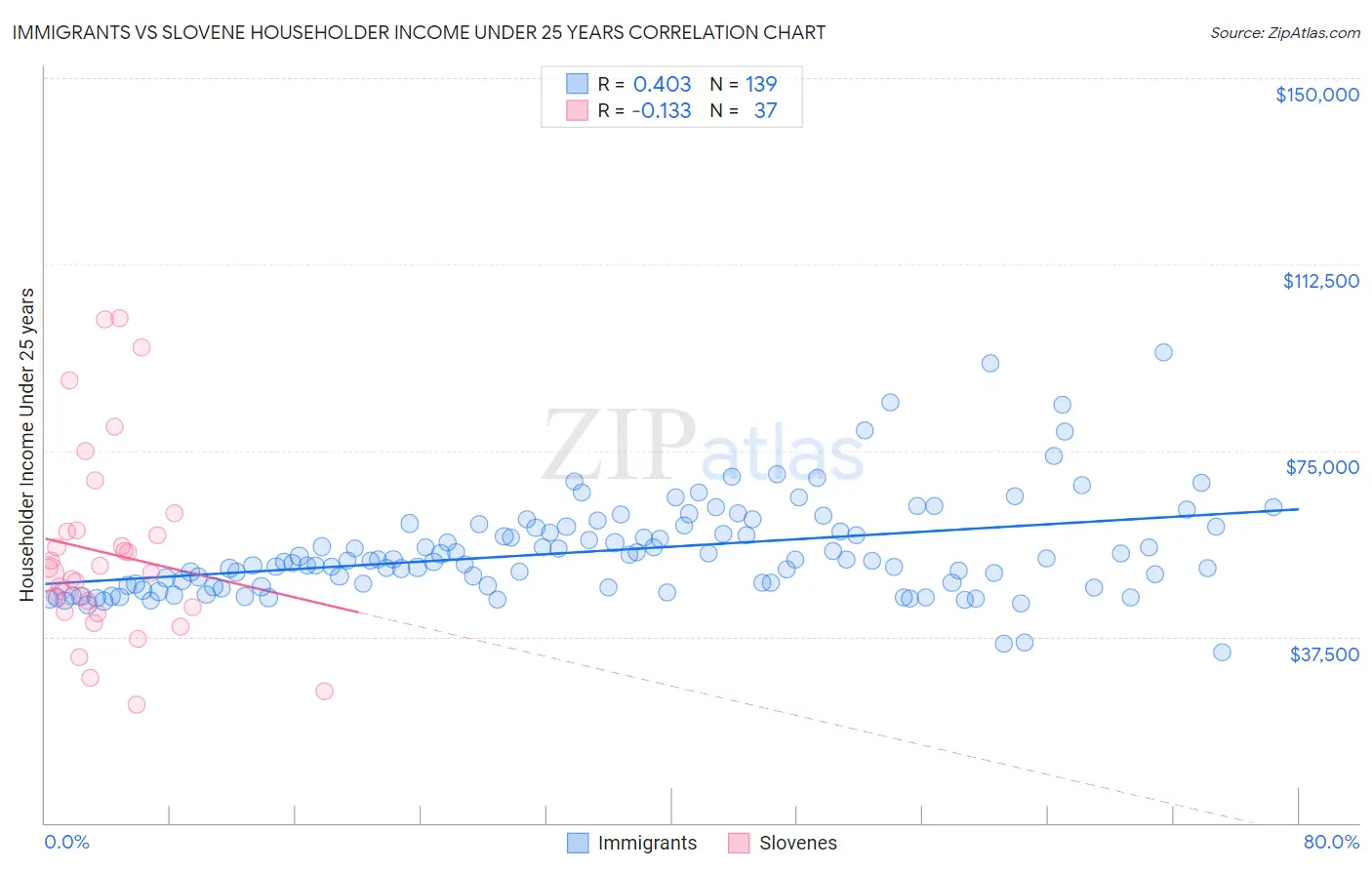 Immigrants vs Slovene Householder Income Under 25 years