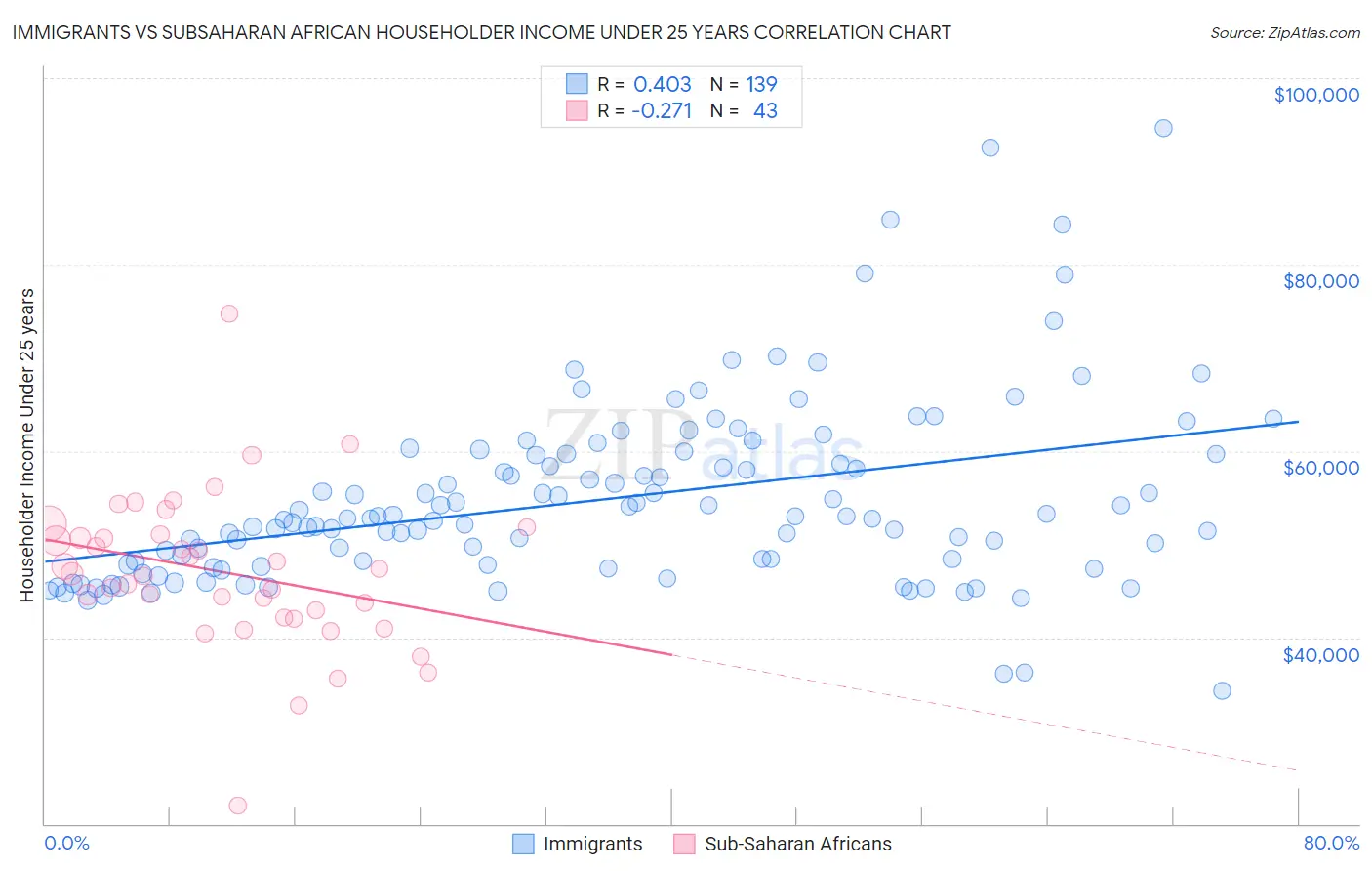 Immigrants vs Subsaharan African Householder Income Under 25 years