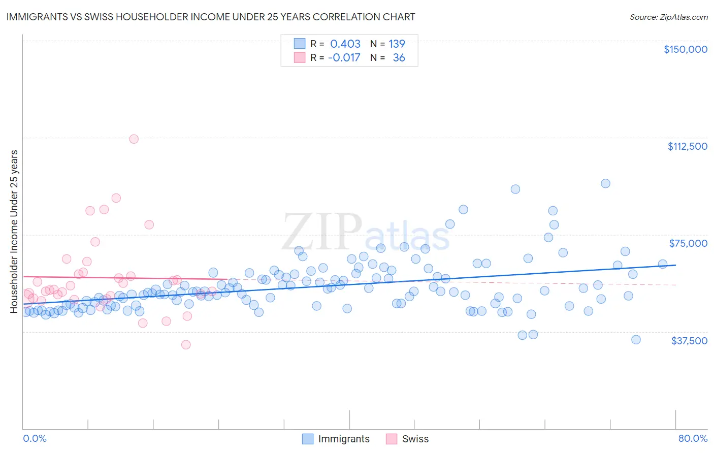 Immigrants vs Swiss Householder Income Under 25 years