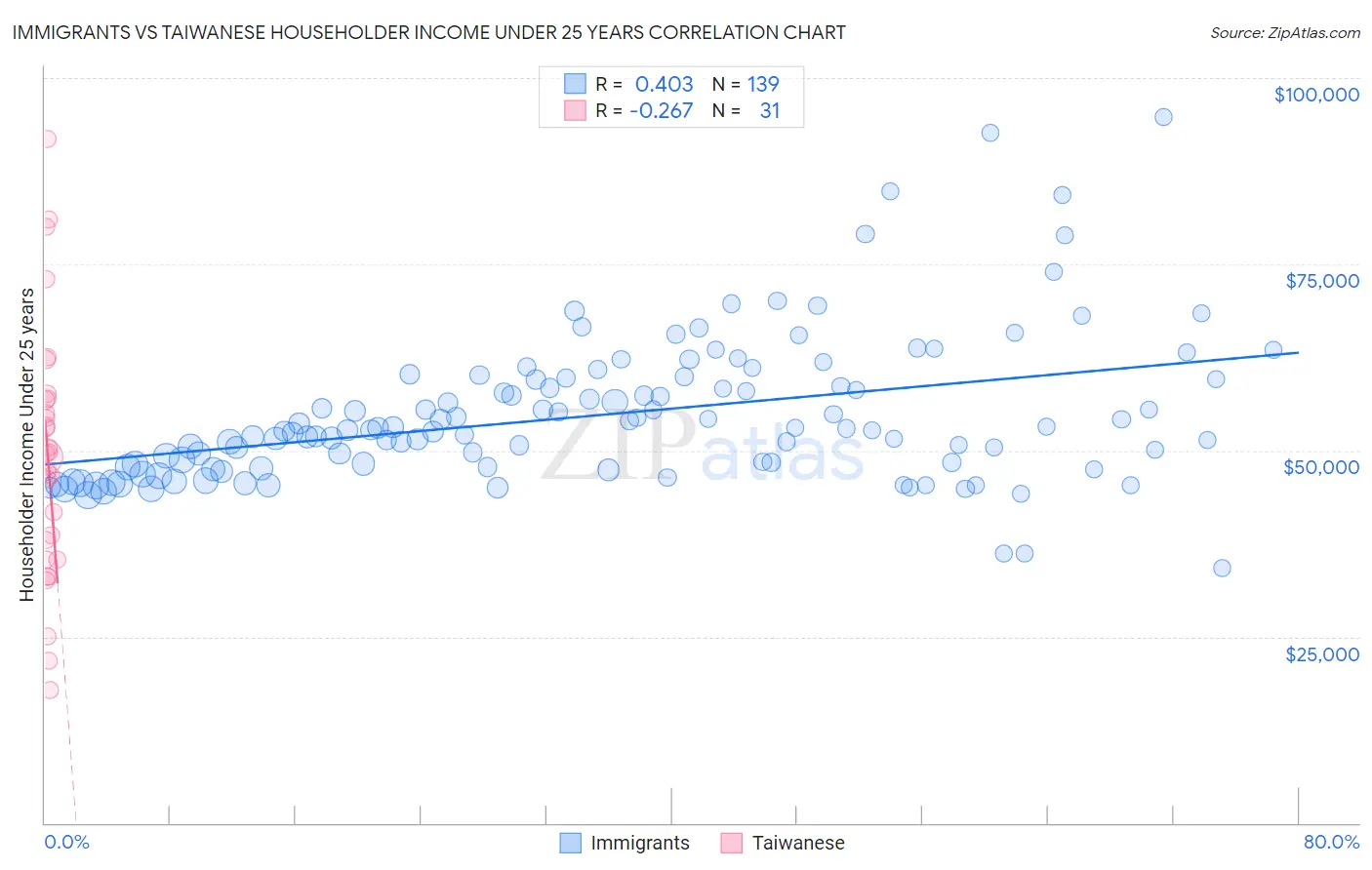 Immigrants vs Taiwanese Householder Income Under 25 years