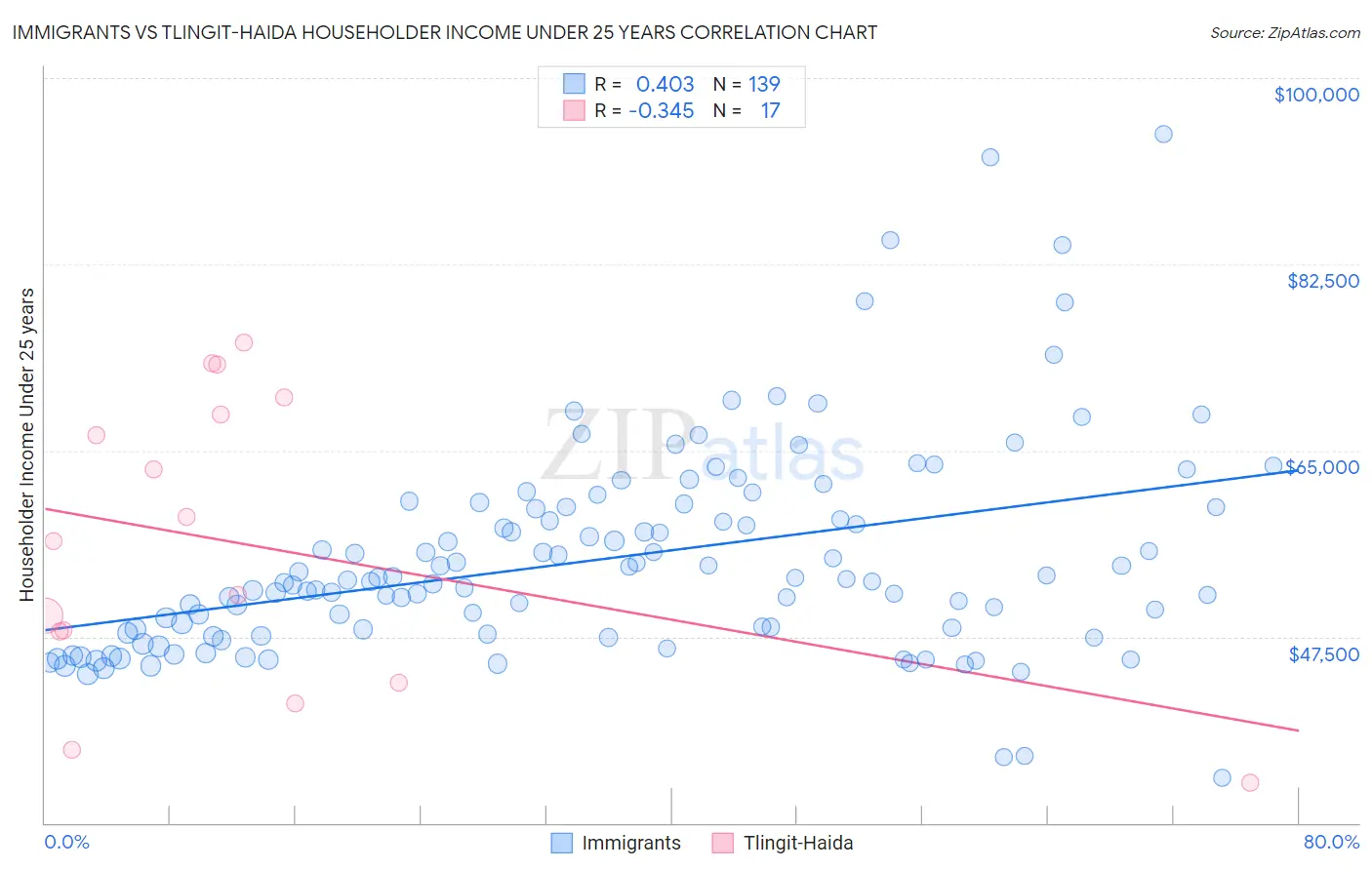 Immigrants vs Tlingit-Haida Householder Income Under 25 years