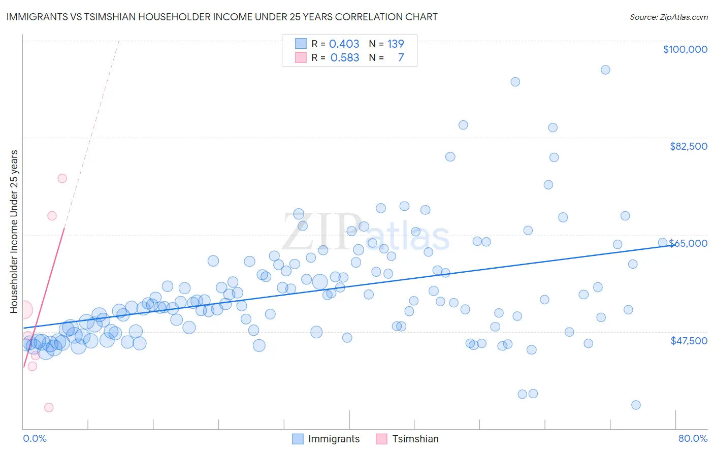 Immigrants vs Tsimshian Householder Income Under 25 years