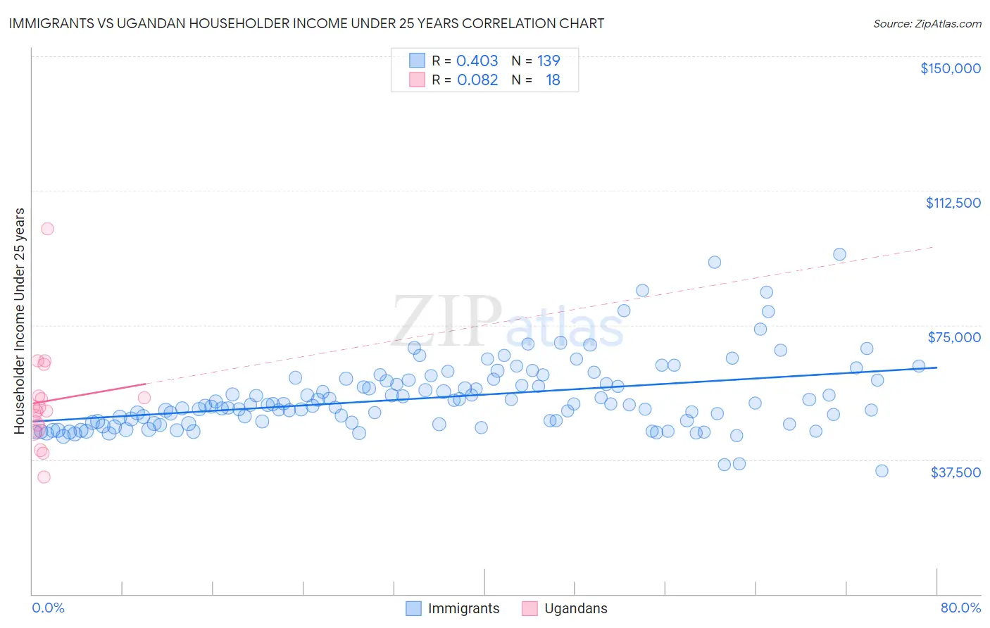 Immigrants vs Ugandan Householder Income Under 25 years