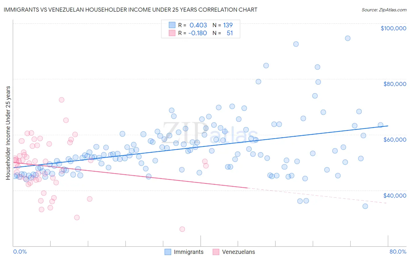 Immigrants vs Venezuelan Householder Income Under 25 years