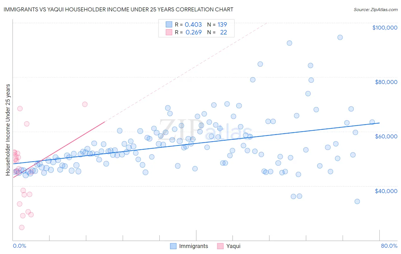 Immigrants vs Yaqui Householder Income Under 25 years