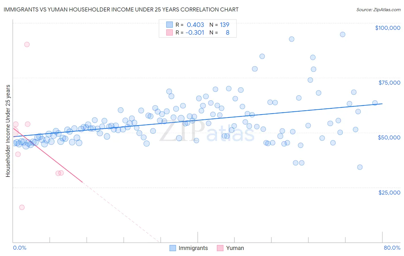 Immigrants vs Yuman Householder Income Under 25 years