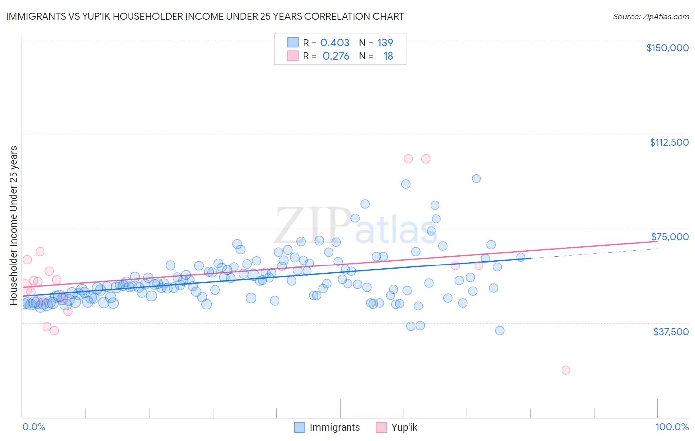 Immigrants vs Yup'ik Householder Income Under 25 years