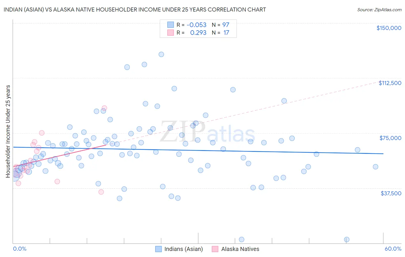 Indian (Asian) vs Alaska Native Householder Income Under 25 years