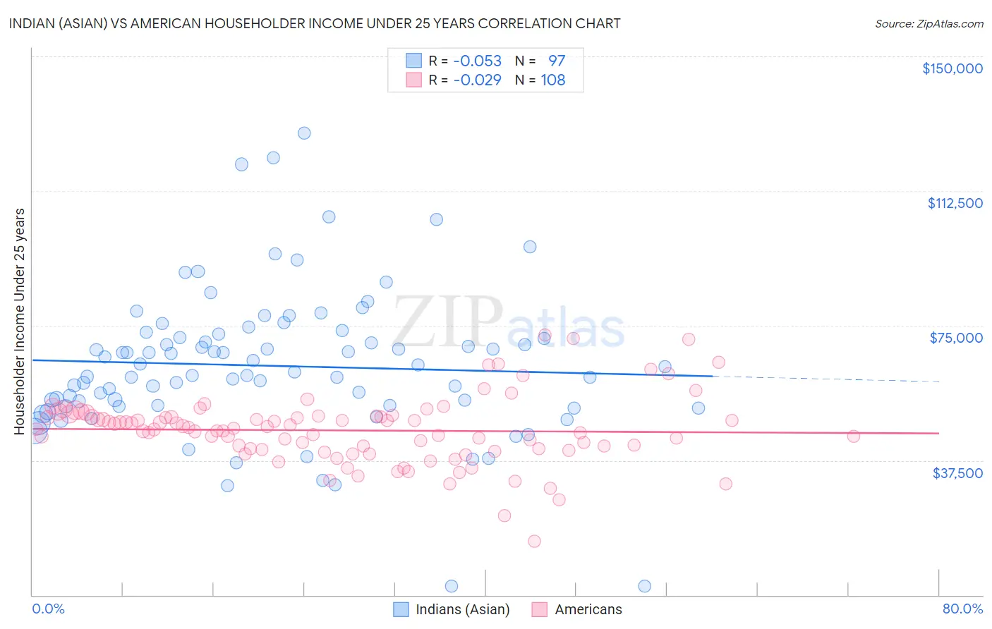 Indian (Asian) vs American Householder Income Under 25 years