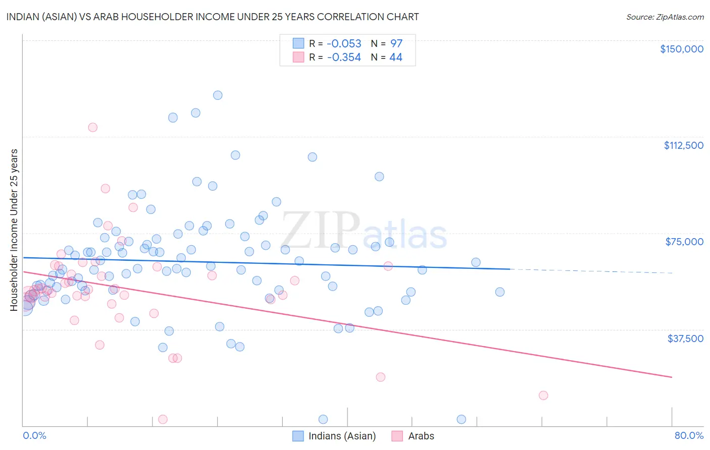 Indian (Asian) vs Arab Householder Income Under 25 years