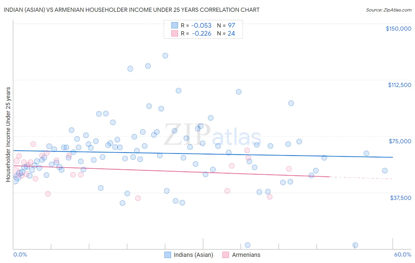Indian (Asian) vs Armenian Householder Income Under 25 years