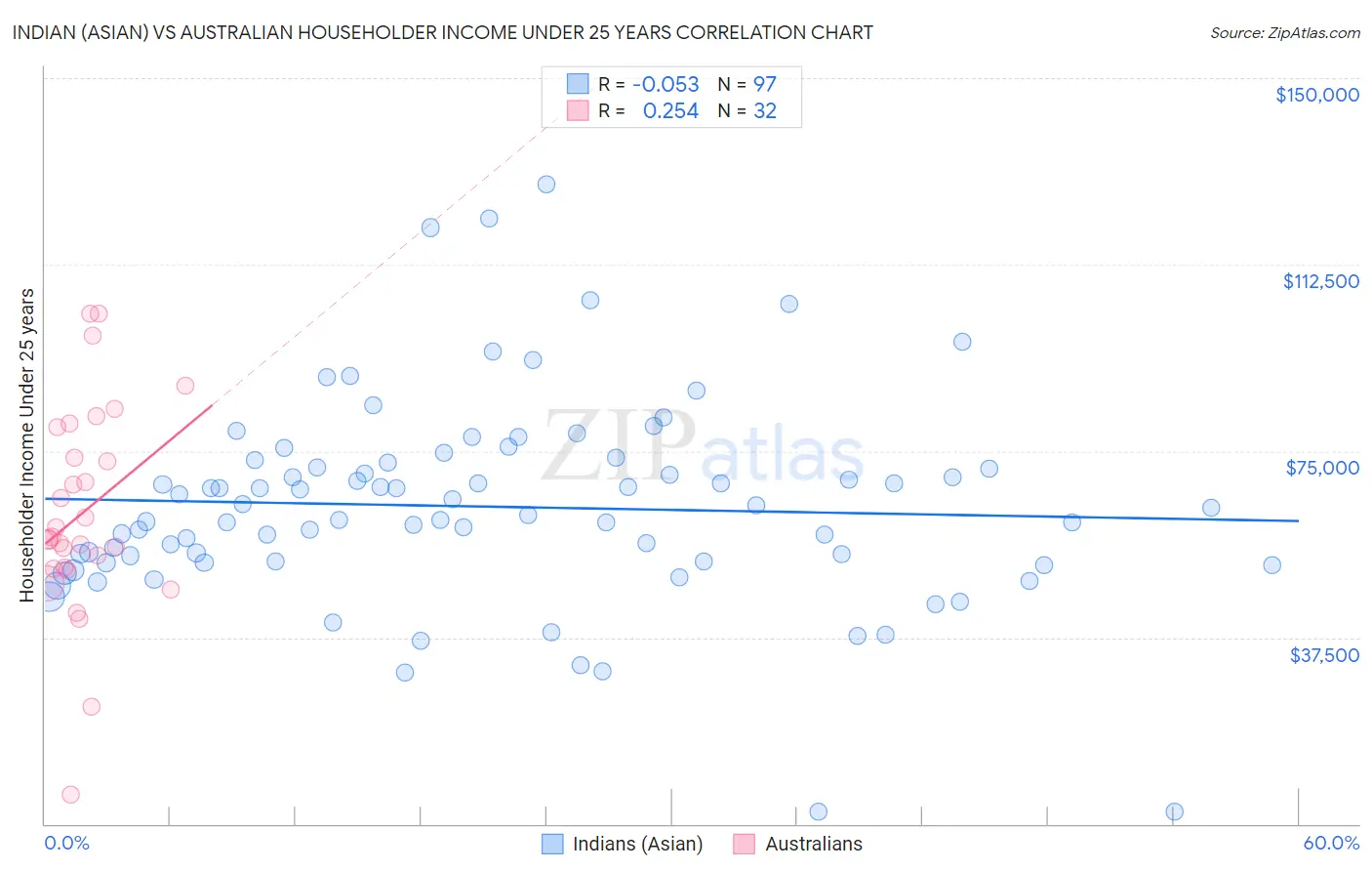 Indian (Asian) vs Australian Householder Income Under 25 years