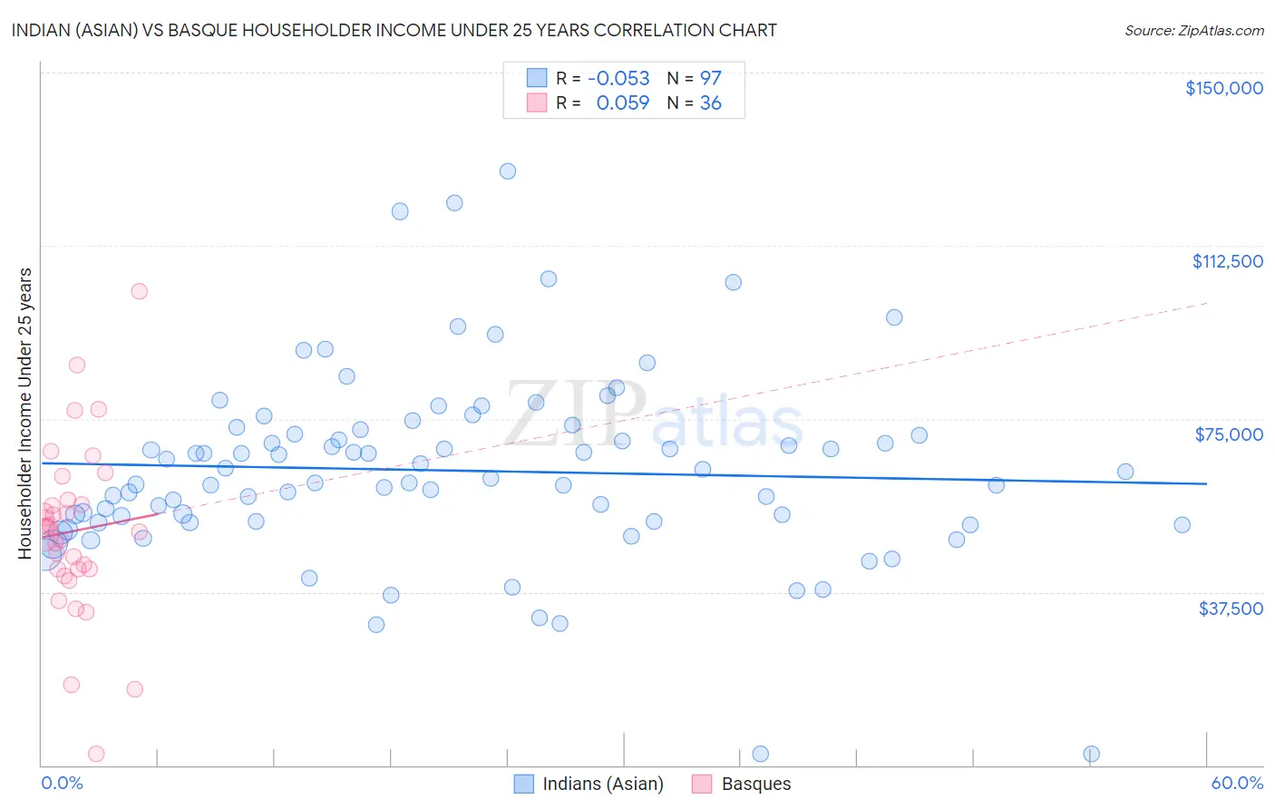 Indian (Asian) vs Basque Householder Income Under 25 years