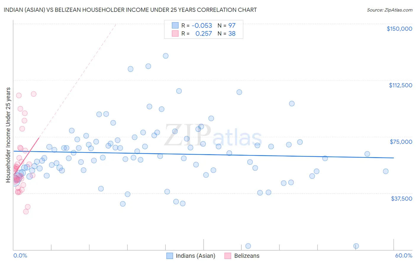 Indian (Asian) vs Belizean Householder Income Under 25 years