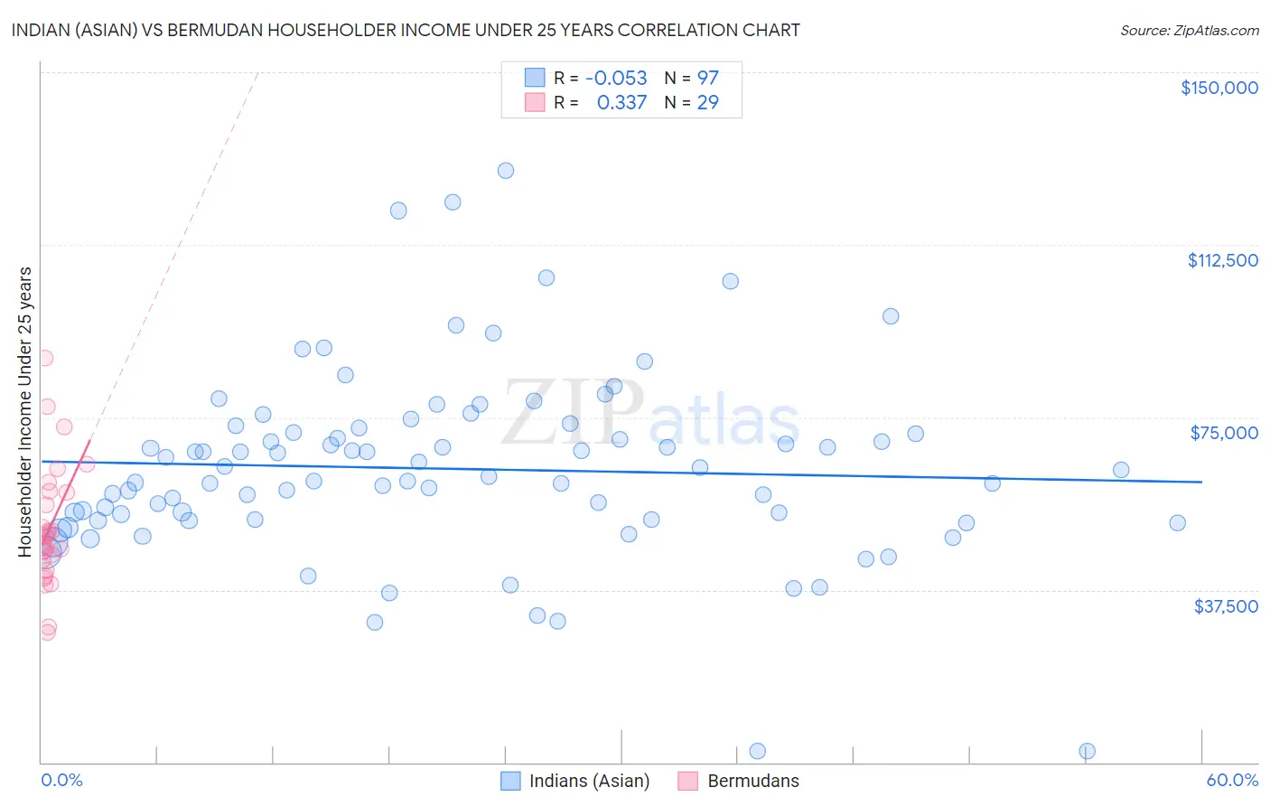 Indian (Asian) vs Bermudan Householder Income Under 25 years