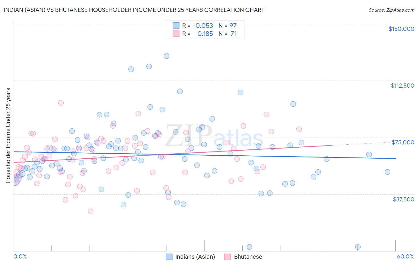Indian (Asian) vs Bhutanese Householder Income Under 25 years