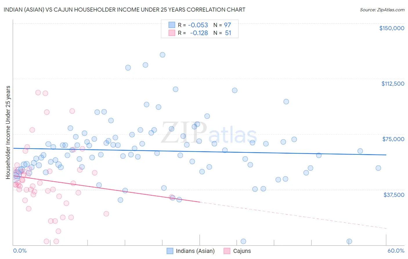Indian (Asian) vs Cajun Householder Income Under 25 years