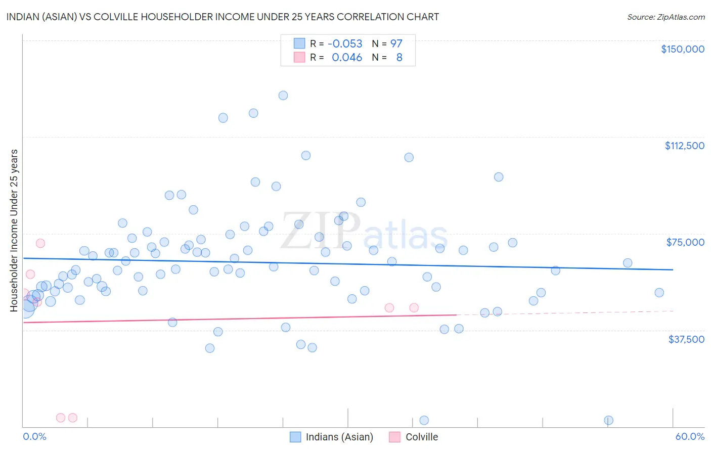 Indian (Asian) vs Colville Householder Income Under 25 years