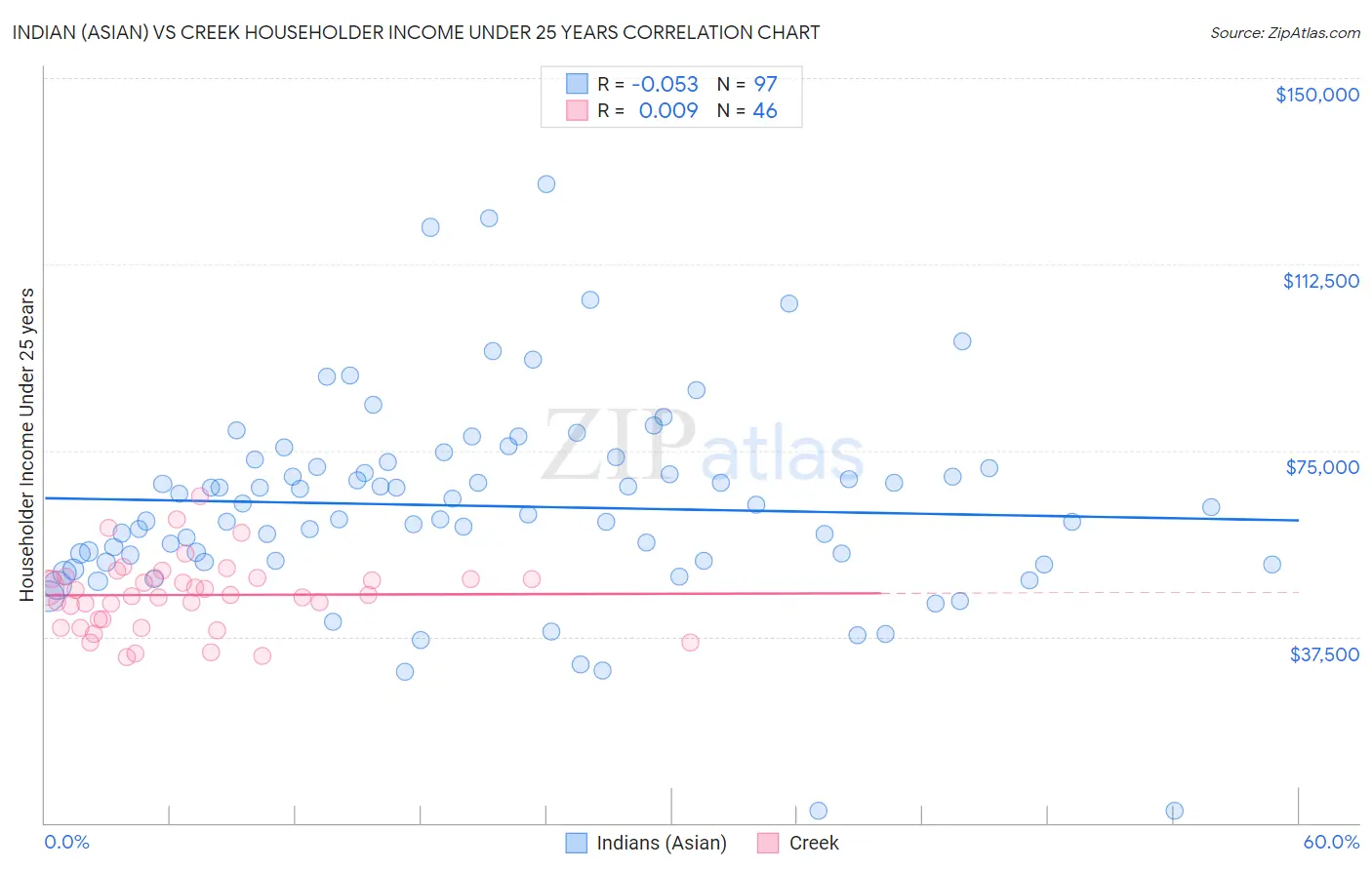 Indian (Asian) vs Creek Householder Income Under 25 years