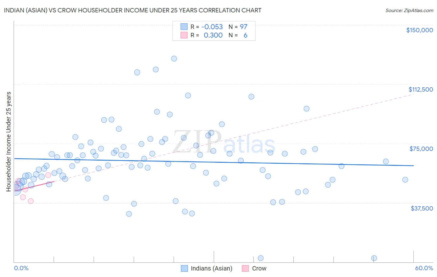 Indian (Asian) vs Crow Householder Income Under 25 years