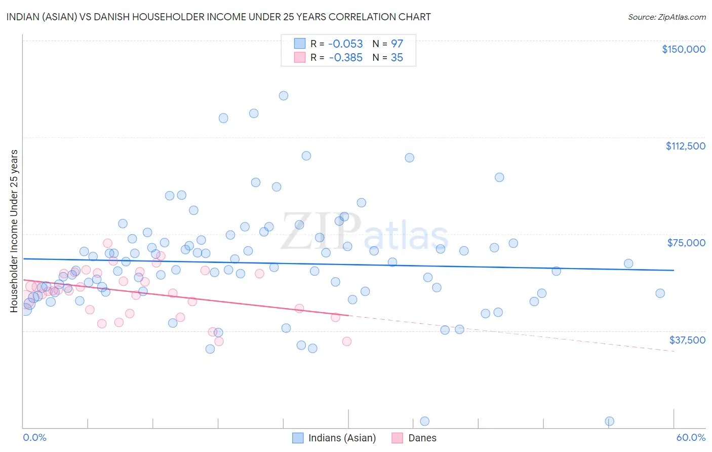 Indian (Asian) vs Danish Householder Income Under 25 years