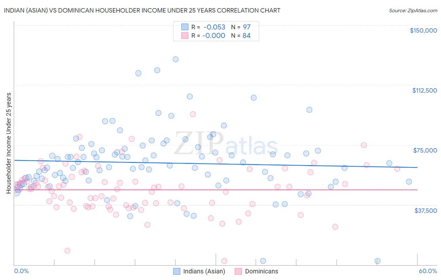 Indian (Asian) vs Dominican Householder Income Under 25 years