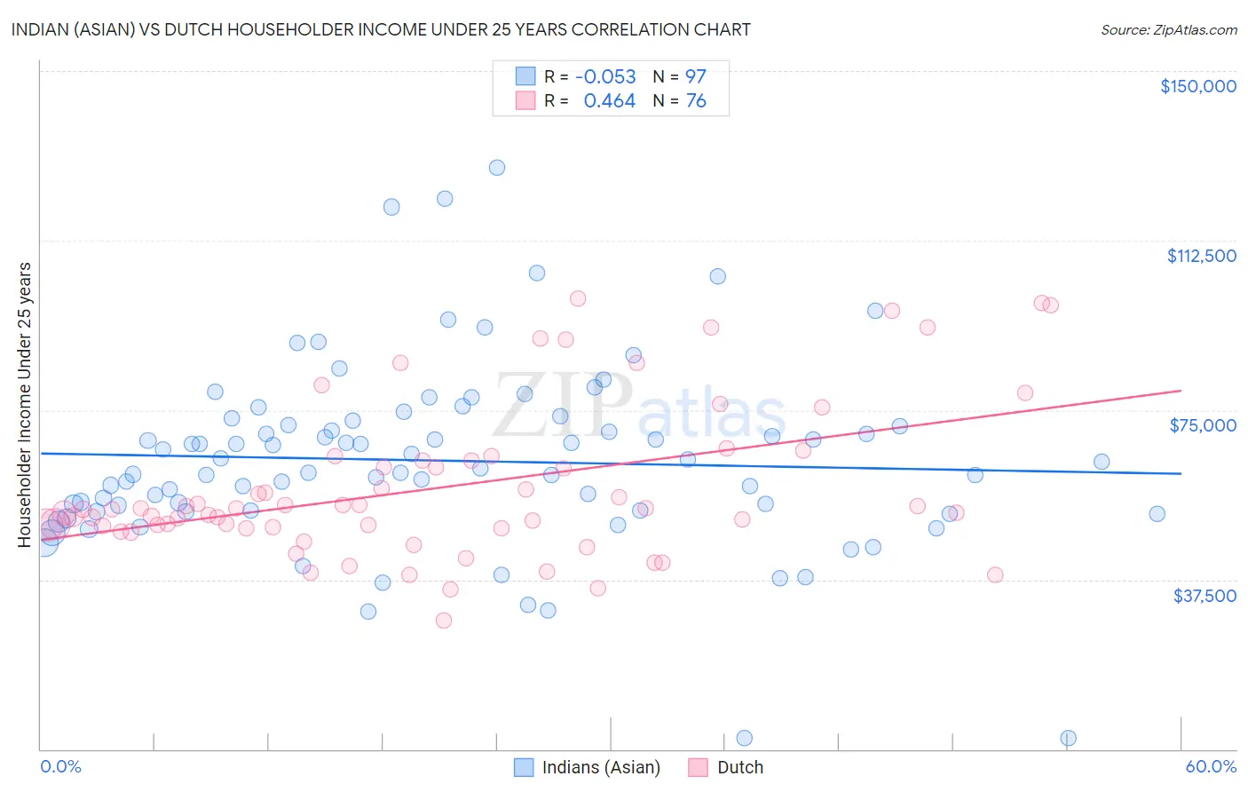 Indian (Asian) vs Dutch Householder Income Under 25 years