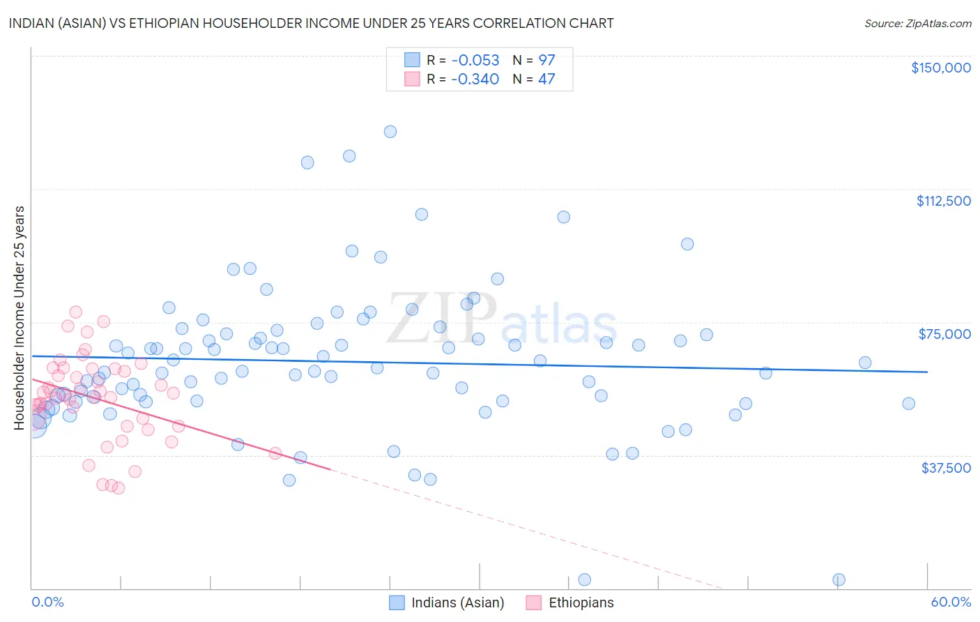 Indian (Asian) vs Ethiopian Householder Income Under 25 years