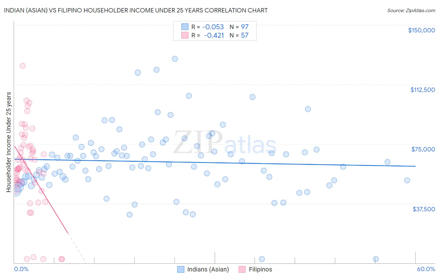 Indian (Asian) vs Filipino Householder Income Under 25 years