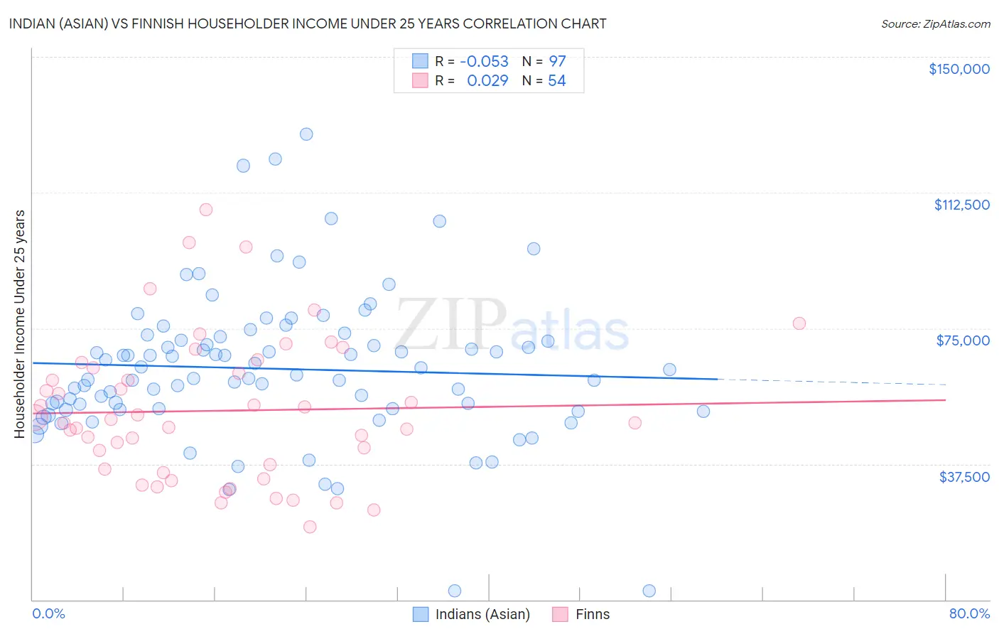 Indian (Asian) vs Finnish Householder Income Under 25 years