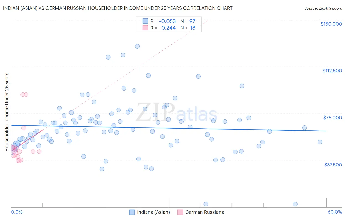 Indian (Asian) vs German Russian Householder Income Under 25 years