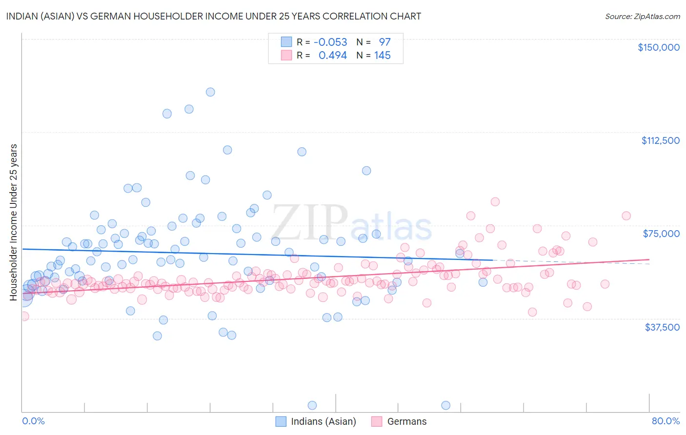 Indian (Asian) vs German Householder Income Under 25 years