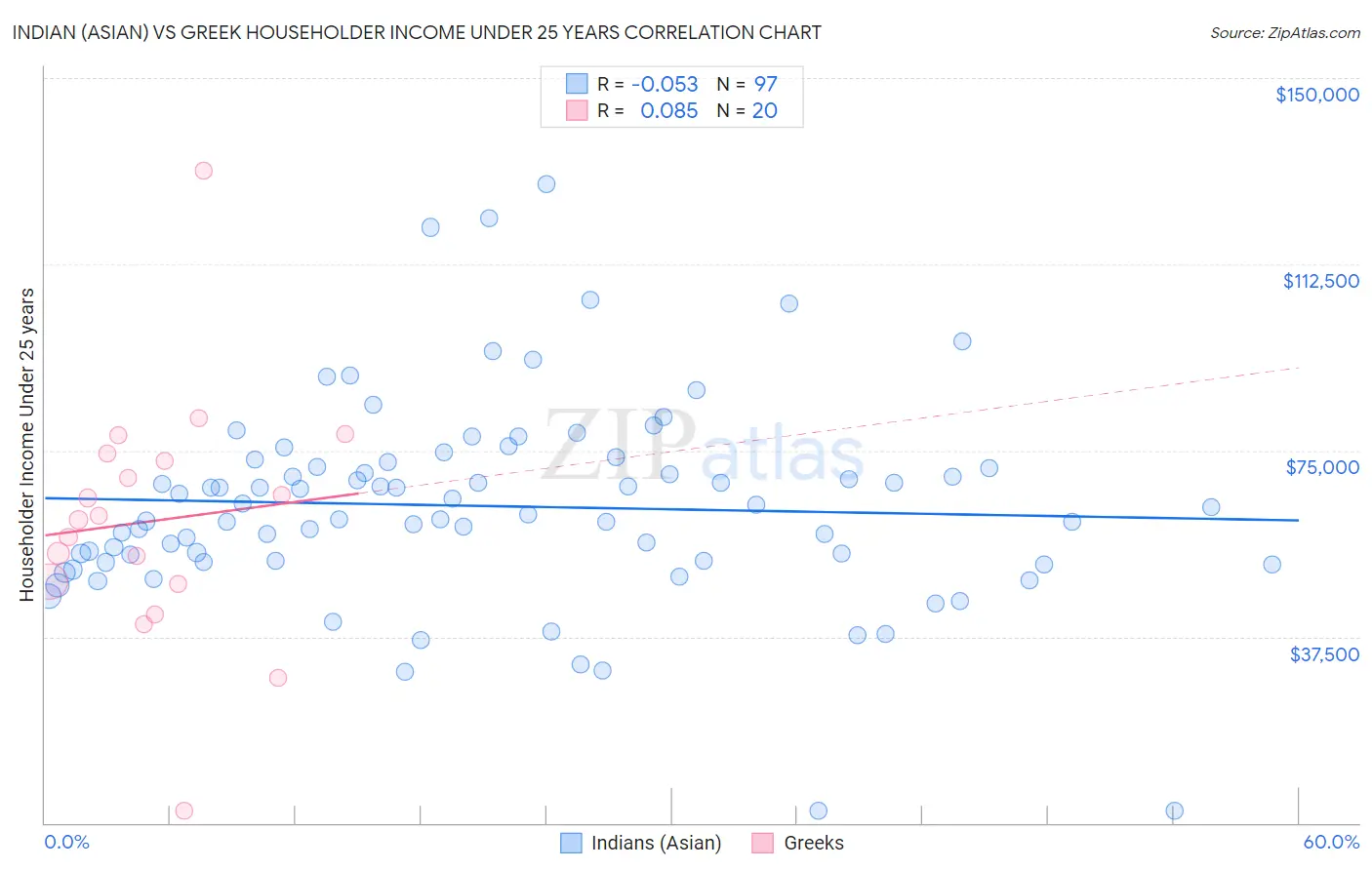 Indian (Asian) vs Greek Householder Income Under 25 years