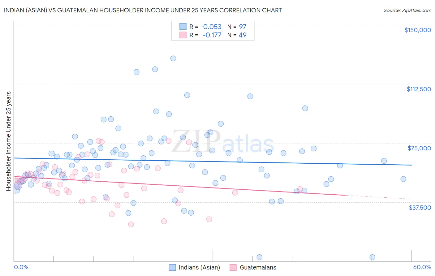 Indian (Asian) vs Guatemalan Householder Income Under 25 years