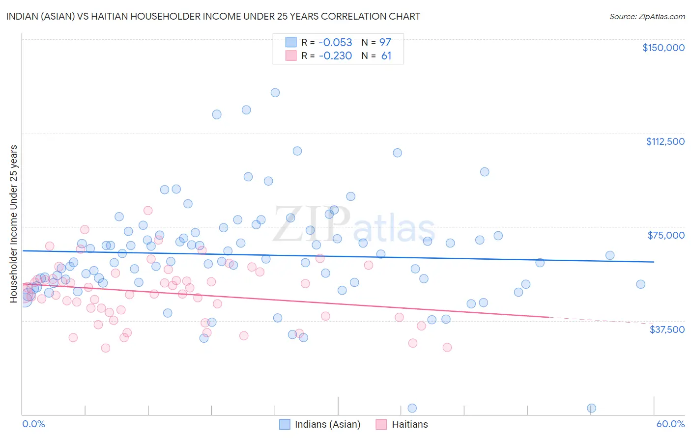 Indian (Asian) vs Haitian Householder Income Under 25 years