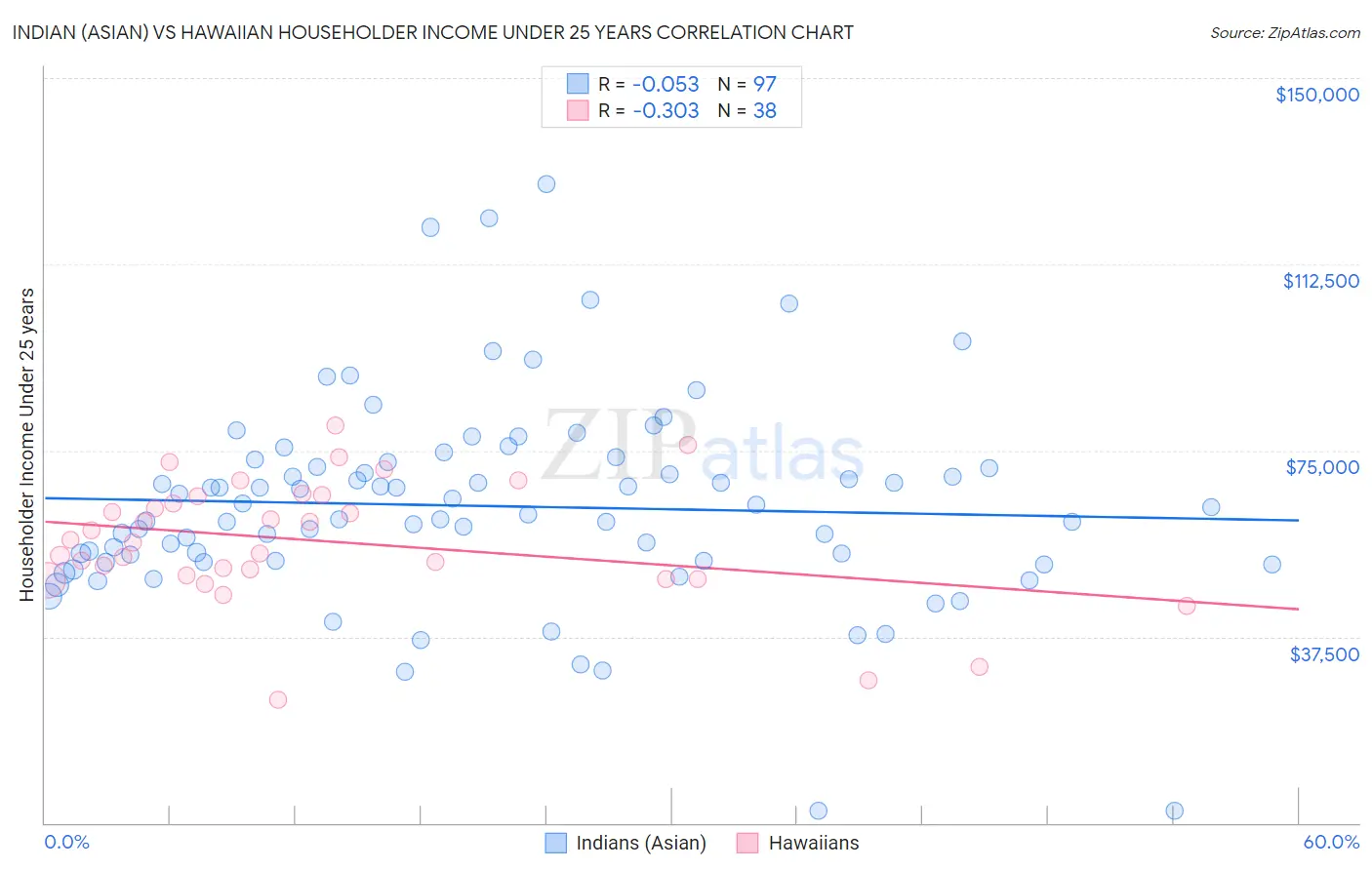 Indian (Asian) vs Hawaiian Householder Income Under 25 years