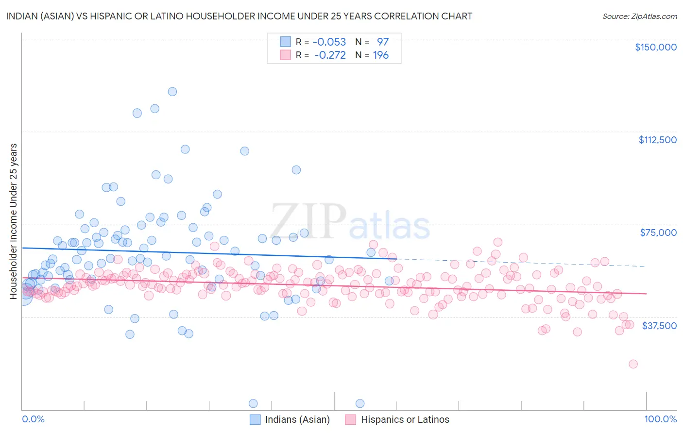 Indian (Asian) vs Hispanic or Latino Householder Income Under 25 years